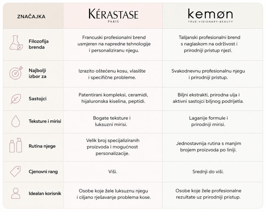 Kérastase ili Kemon: što odabrati za svoju kosu? Kérastase ili Kemon: što odabrati za svoju kosu?